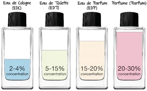 perfume edt o que significa|diferença entre edp e edc.